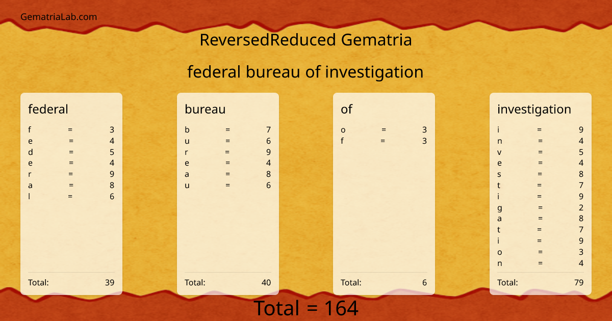 federal bureau of investigation in reversedReduced Gematria